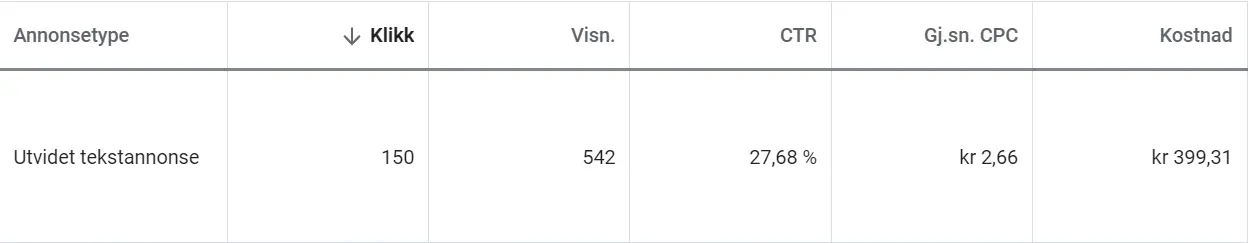 Hva er en god CTR (klikkfrekvens) i Google Ads — illustrasjon
